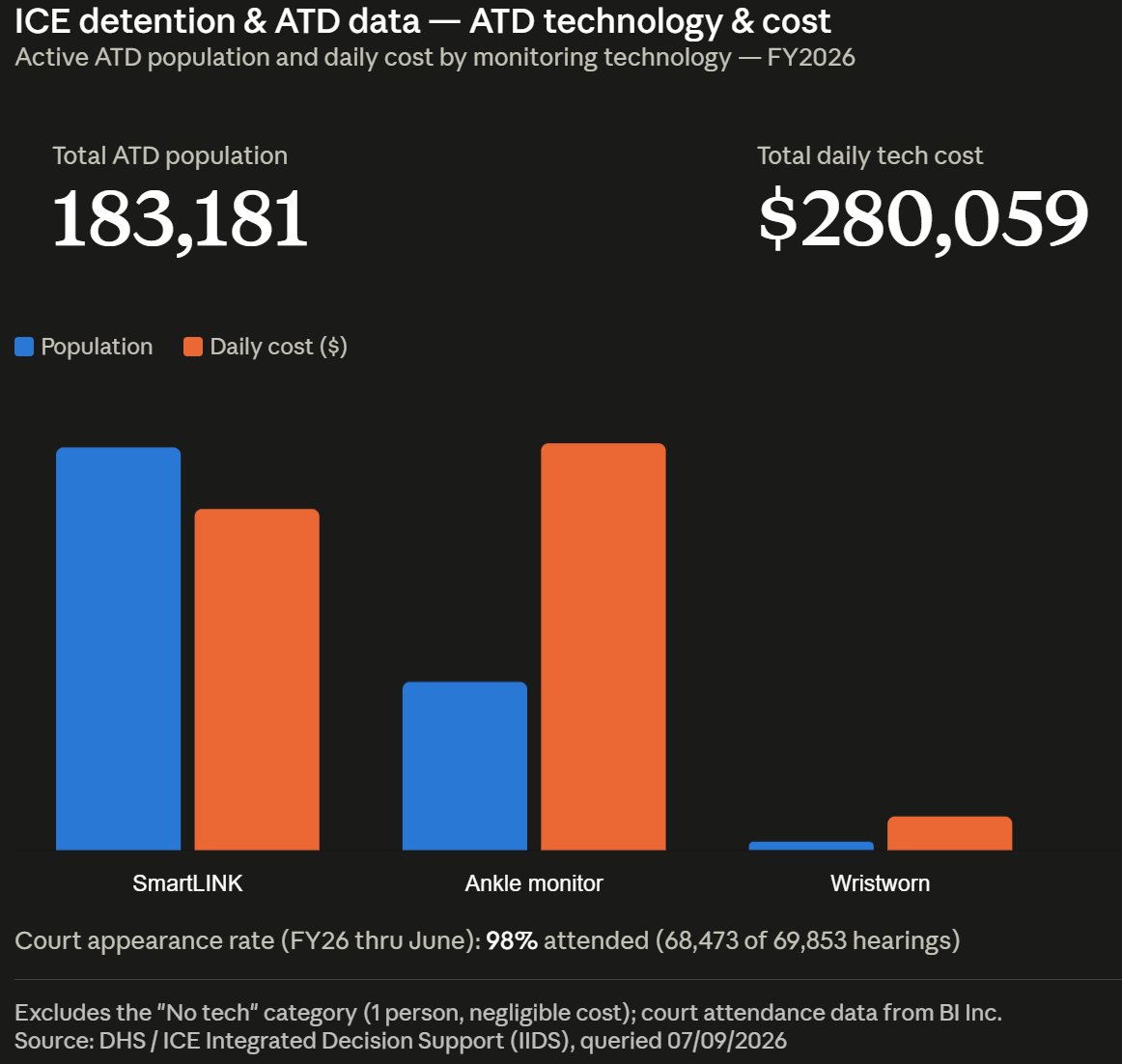 ViktorAttorney's tweet photo. SmartLINK app monitoring covers the largest share of the ATD population (127,296), but ankle monitors, used for far fewer people (53,192), cost more in total daily spend ($145,746 vs. $122,204), reflecting a higher per-person cost for the physical device.
Compliance is high across the program: 98% of the 69,853 scheduled court hearings this fiscal year (through June) were attended.