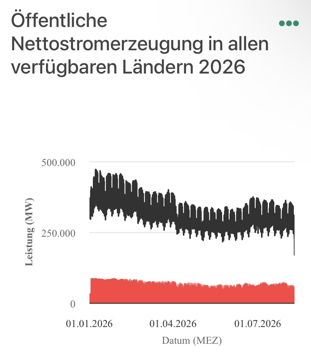 Krit_Backup's tweet photo. @facts_arefacts @Nuklearia Die Erzeugung folgt bekanntlich der Last. Im Sommer wird weniger Strom benötigt als im Winter. https://t.co/TSAKkidMqp