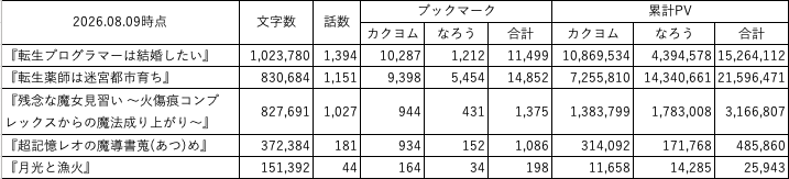 KobeTor's tweet photo. 定点観測です

社会人の方でも、夏季休暇の方が増える週ですかね
読んでくださる方が増えると嬉しいのですが https://t.co/qK3kry3BpT