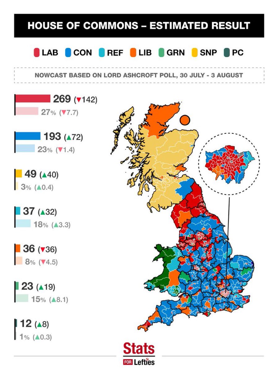 Rik_w2010's tweet photo. BREAKING: New @LordAPolls Westminster poll finds Reform dropping to THIRD place with both Labour and Conservatives UP:

Lab: 27% ( +6 )
Cons: 23% ( +2 )
Ref: 18% ( -3 )
Grn: 15% ( -2 )
LD: 8% ( -1 )

30 July- 3 August 2026
Changes from 29 June https://t.co/IJ9LDrZTgb