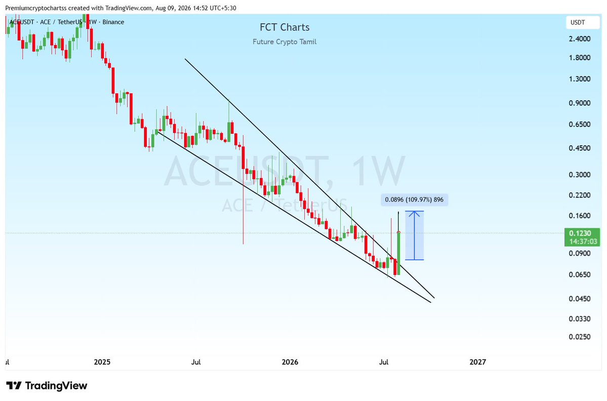 cryptoanalyst81's tweet photo. $ACE +109% Profit Secured! Enjoy the Gains

#BTC #ETH #Bitcoin #TUTUSDT #IOTXUSDT #BTWUSDT #BMTUSDT #BEATUSDT #TSTUSDT #BICOUSDT #SAGAUSDT #SKYAIUSDT #ACEUSDT https://t.co/N2YlXUdL8C