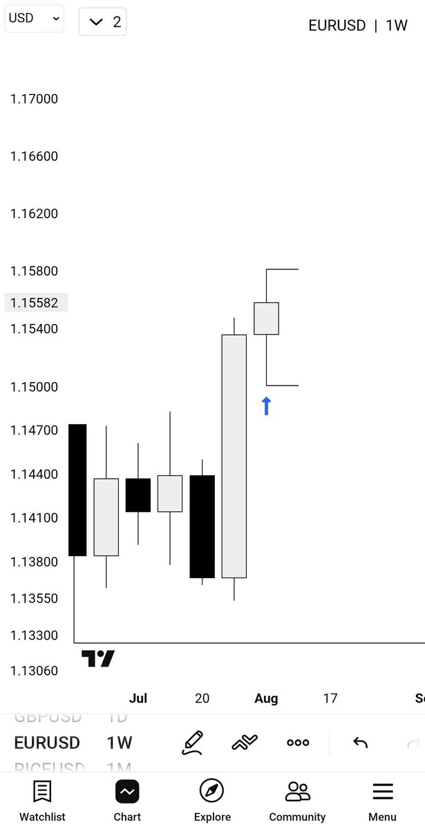 Chase_ICT's tweet photo. @SpeculatorFL Surviving this weekly candle’s range is a success in itself. https://t.co/QLTUAWBdmk