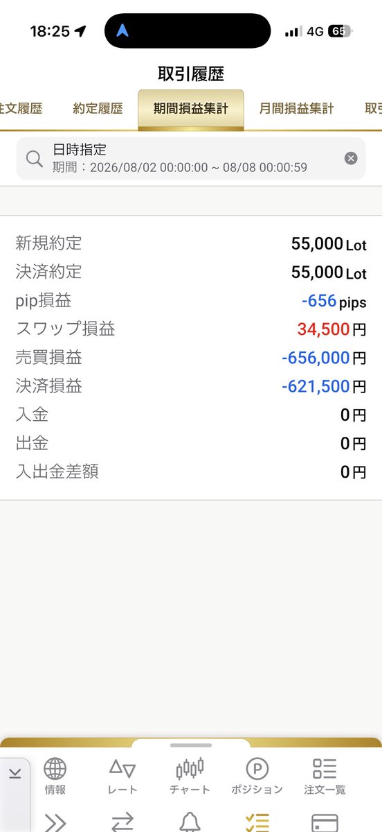 dofy777fx's tweet photo. 【収支報告】
8月1週目

−621,000円😇

それよりも8月はバカンスを楽しまなきゃ🏝️⛱️ https://t.co/6bk2Uo0C2Z
