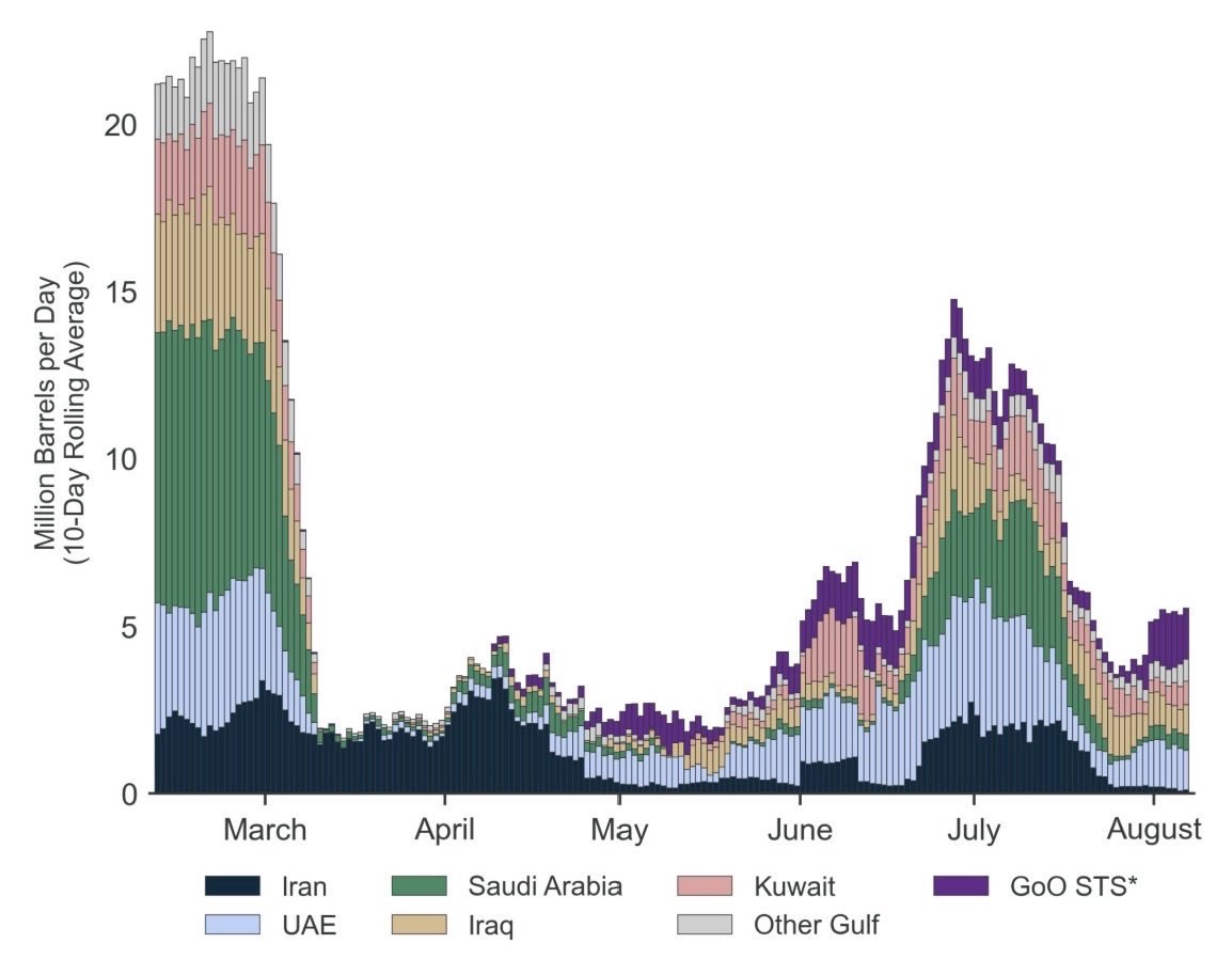 iscanic's tweet photo. @sllavi83 @FoFtyTrader Well, the US just stopped exporting its Strategic Reserves, and the SoH is still no open…. So where is the Oil gonna come from? https://t.co/aRNIhMEPaM