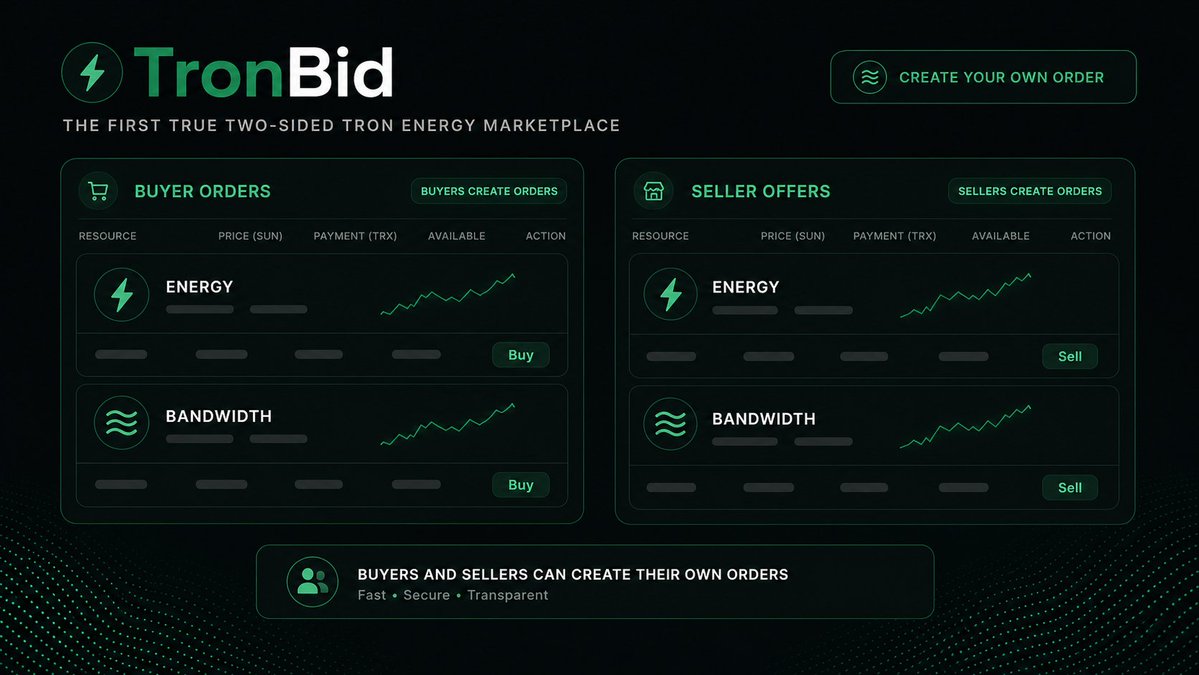 TRONBID's tweet photo. Hi @justinsuntron,

We've just introduced what we believe is a major innovation for the TRON ecosystem.

Unlike every existing TRON Energy marketplace, TronBid is now the first true two-sided marketplace, where both buyers and sellers can create their own orders.

Sellers can now publish their own Energy and Bandwidth offers, set their own prices and rental periods, while buyers can instantly purchase existing offers or place buy orders. This creates transparent market pricing driven by real supply and demand.

We believe this is an important step toward making TRON resources more efficient and accessible for everyone.

We'd love to hear your thoughts.