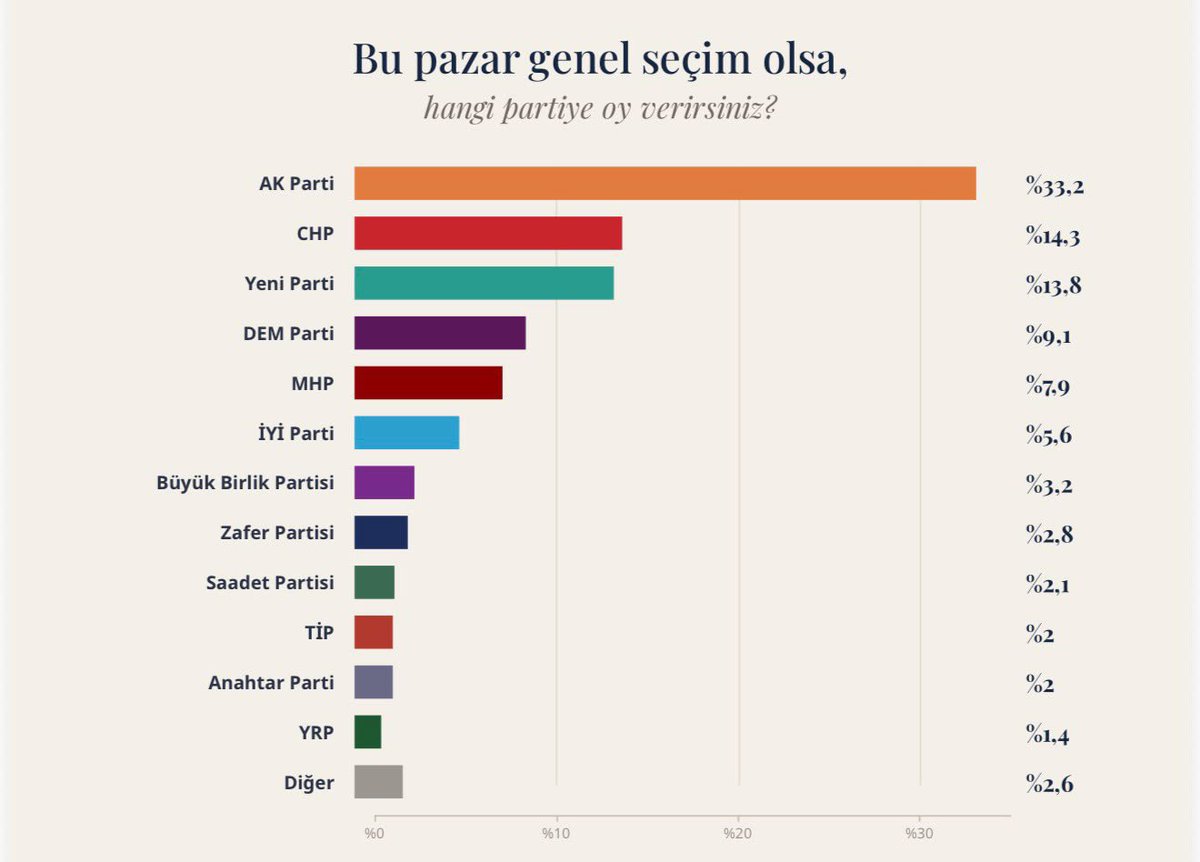frekanstr_'s tweet photo. Türkiye’nin Fikri, Temmuz ayı araştırmasına göre; Bu pazar seçim olsa?

🟠 AK Parti: %33,2
🔴 CHP: %14,3
🟢 Yeni Parti: %13,8
🟣 DEM Parti: %9,1
🔴 MHP: %7,9
🔵 İYİ Parti: %5,6
🟣 Büyük Birlik Partisi: %3,2
🔵 Zafer Partisi: %2,8
🟢 Saadet Partisi: %2,1
🔴 TİP: %2,0
🟦 Anahtar Parti: %2,0
🟢 YRP: %1,4
⚪ Diğer: %2,6