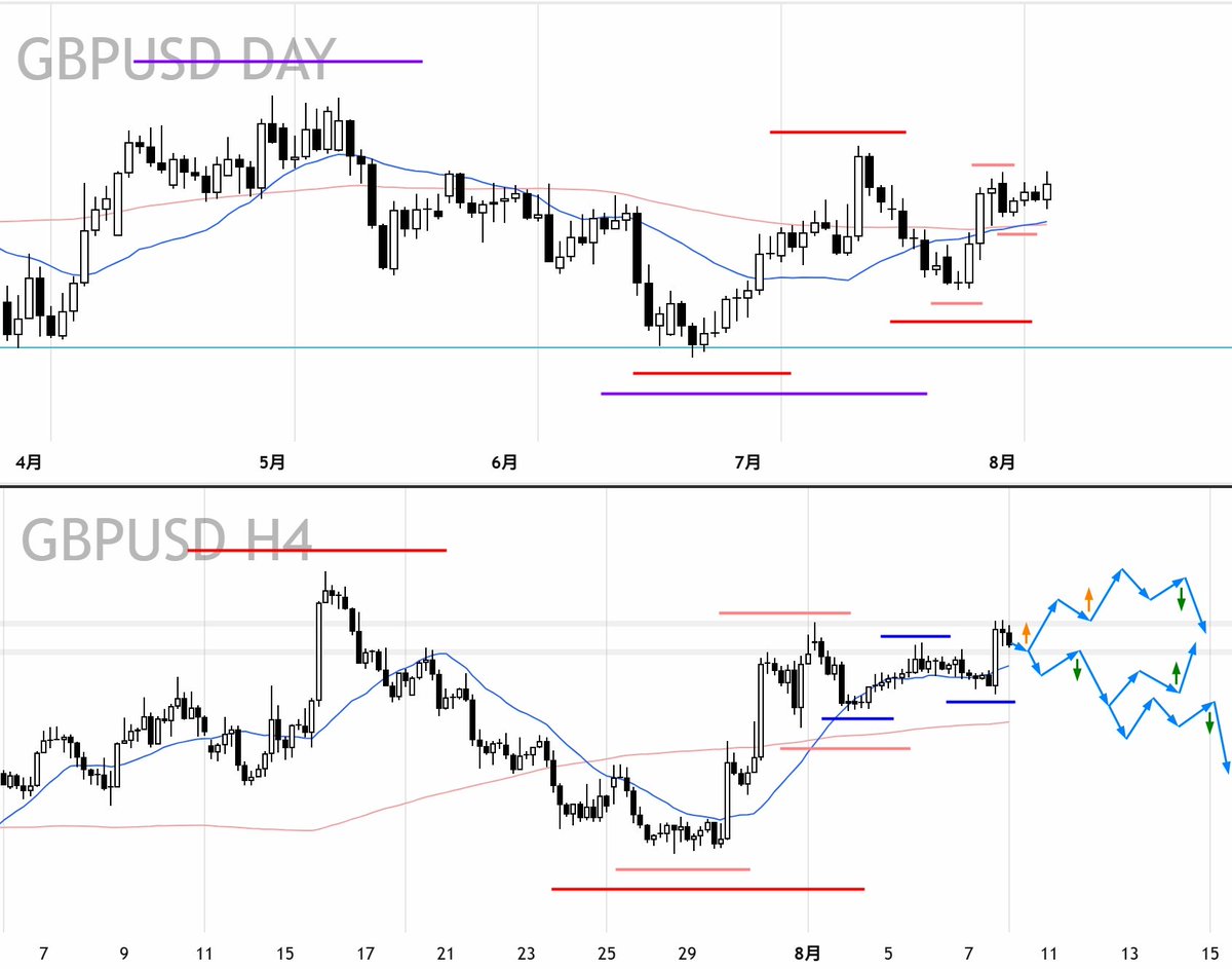 satoshi_kenjin's tweet photo. 【トレードシナリオ】
GBPUSD / ロング・ショート

先週末の雇用統計で、
４時間足レベルの直近高値を上抜けてきました。

日足レベルでも安値を切り上げ、
デイトレレベルでは上昇トレンドに入ったため、
まずは買いから検討したい局面ですが、

直近高値は抑えられていることを留意した上で、
トレードを組み立てていきたいと考えてます。

今週もよろしくお願いいたします。