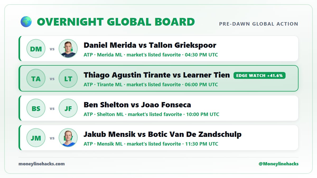 Moneylinehacks's tweet photo. 🌍 While the US sleeps, 4 global plays with the edge:

1) 🎾 Merida v Griekspoor: Merida ML
2) 🎾 Tirante v Tien: Tirante ML
3) 🎾 Shelton v Fonseca: Shelton ML
4) 🎾 Mensik v Zandschulp: Mensik ML

Full edge on the card 👇 @Bethackrapp https://t.co/ufx5oHwGbf