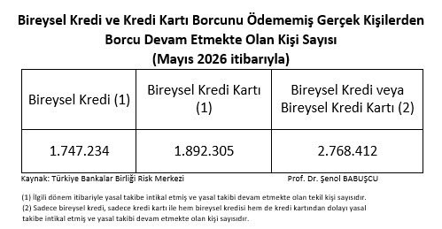 senolbabuscu's tweet photo. Bireysel kredi ve kredi kartı borcunu ödememiş gerçek kişilerden varlık yönetim şirketine devredilen ve hesabı açık olan kişi sayısı 2,3 milyon kişi.
Böylece tüm takibe düşen bireysel kredilerde rakam 4,4 milyon kişiye ulaşıyor. 
Not: Rakamlar “dosya/borç sayısını” değil, aynı kişi tekrar sayılmadan tekil kişi sayısıdır.