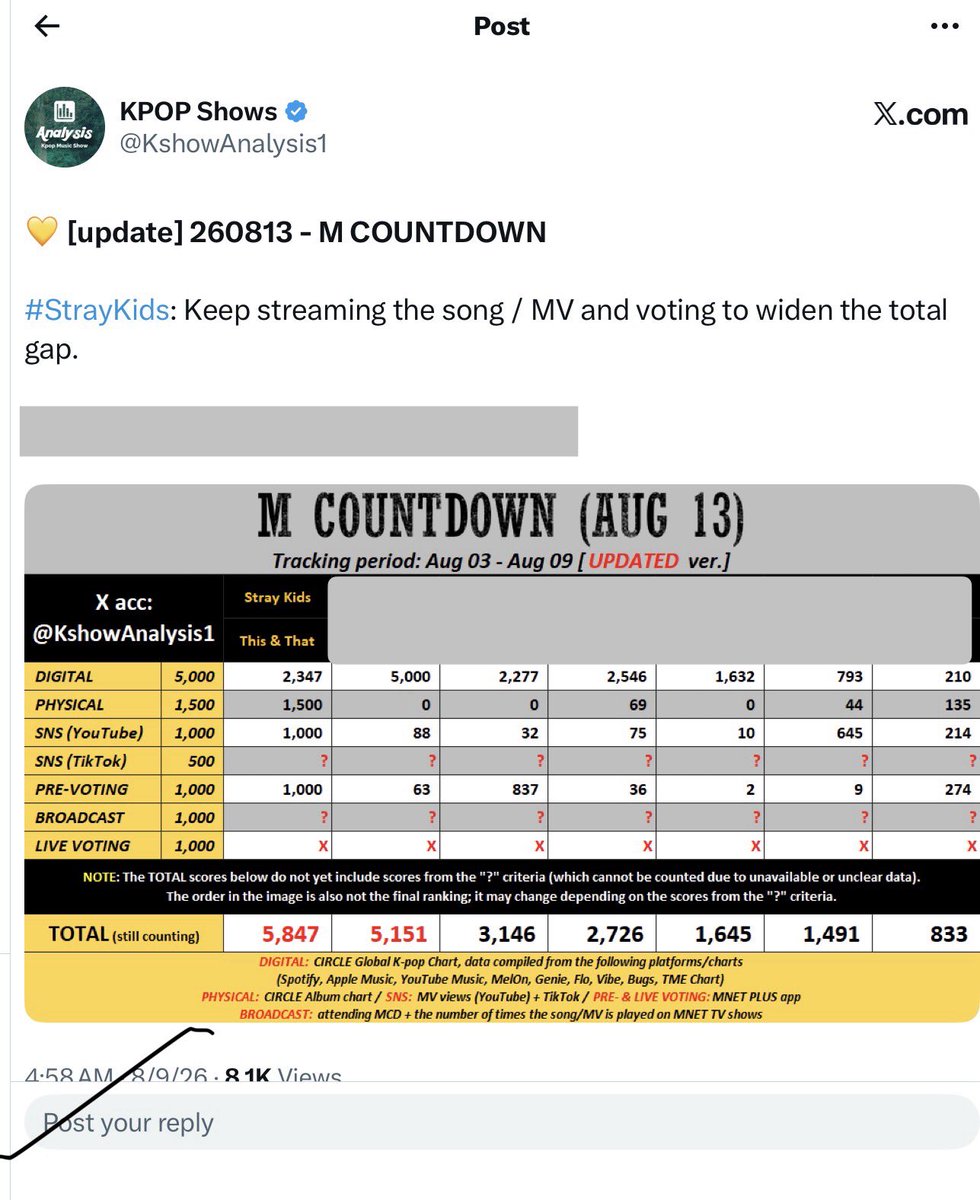 SKZVoteSTAYtion's tweet photo. STAYs

Keep streaming the THIS &amp; THAT MV and on all platforms and let’s win pre-voting on Mcountdown 

Let’s goo 🫶🫶 https://t.co/ZIo2ORWGcV