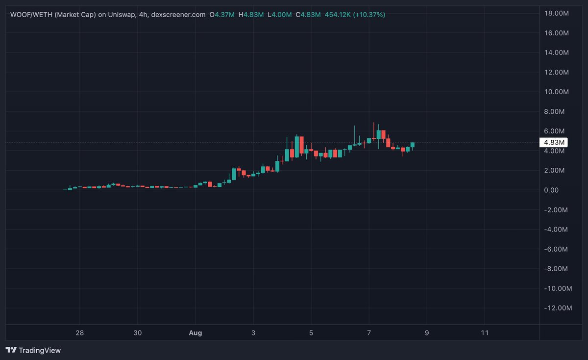 Tobi82017313's tweet photo. @RobinHubHB $WOOF on Robinhood chain G.

Most beautiful strings of H4 chart

 hope you're not fading this one? 👀

@shibinhoodx https://t.co/x8GrggaSUh