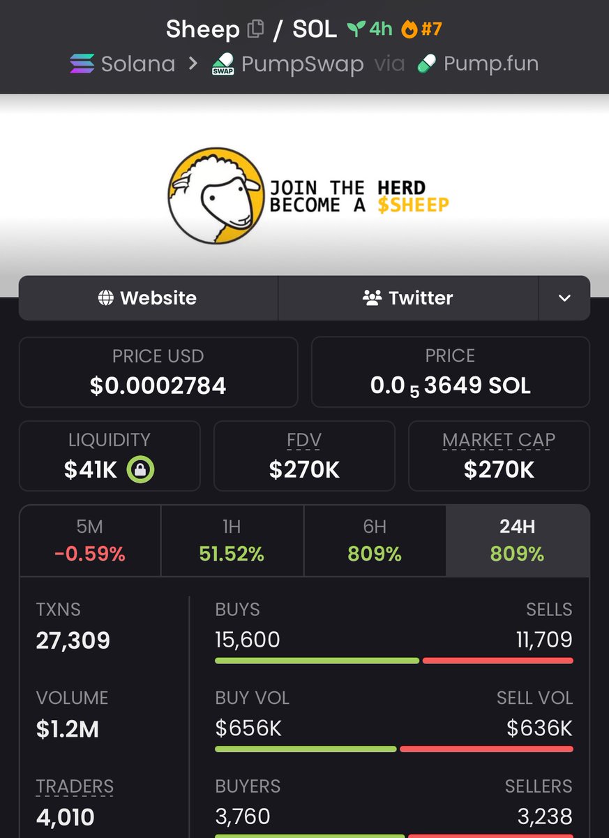 SovereignMeme4's tweet photo. $Sheep 

$38k → $270k | 7.1x in the books ✅

Conviction. Patience. Execution.

📩 DM now to secure your spot in the private Alpha Telegram.

#Memecoins #CryptoGems #Degens https://t.co/bbea0fzp0A