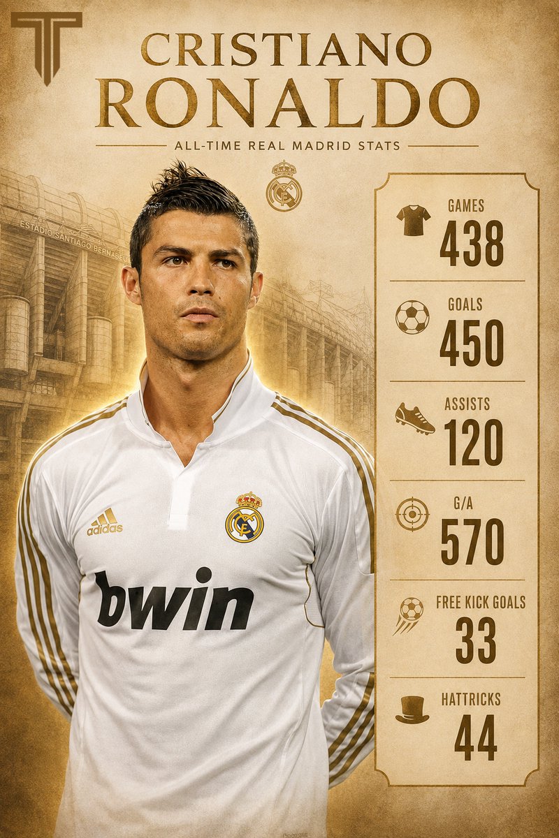 TouchlineX's tweet photo. 🚨 𝗦𝗧𝗔𝗧: Cristiano Ronaldo for Real Madrid! 😳 https://t.co/wMmzuXBlH6