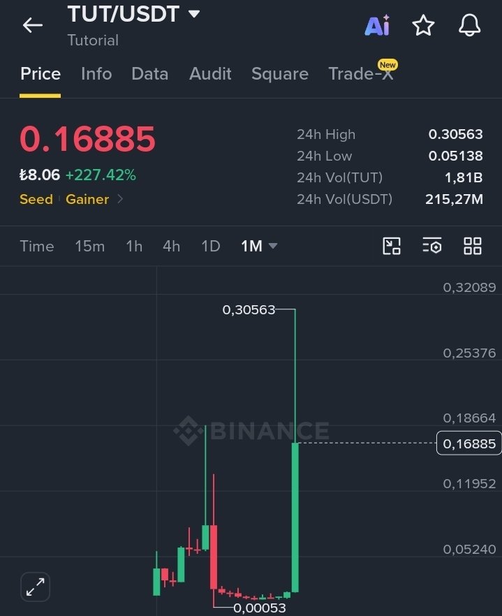 milyonerzihin's tweet photo. $TUT ralli yaptı.

Peki kaç kişi shorttan kaybetti?

Yürüyen bir malı shortlamak en tehlikelisidir aman dikkat edin.

Zamanı geldiğinde bu operasyon çoğu coine yapılacak.

Burdan artık yürümez denilen coinler shortlar büyüdükçe yoluna devam edecek.

Bu yüzden others marketcap yeni ATH yapana kadar sabırlı olun umudunuzu kaybetmeyin.

Others marketcap böyle diplerde sürünürken TUT gibi ralli yapan coini de eğer yakaladıysanız %90 satın geçin diğer ucuz kalmışlara serpiştirin.