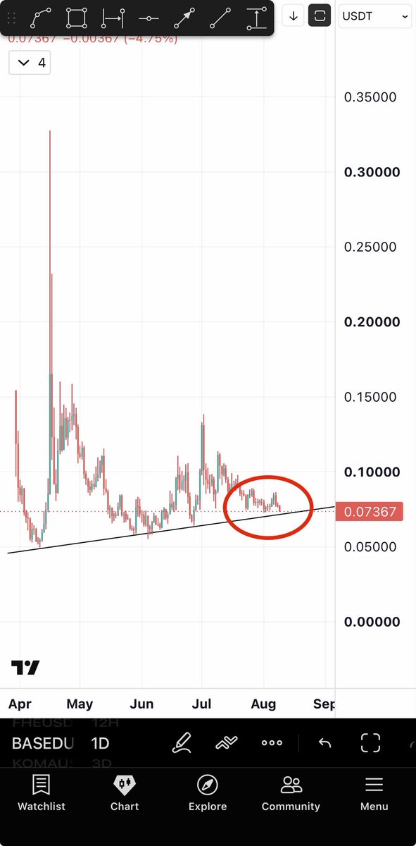 Bitcoinhabebe's tweet photo. $BASED is 100% similar to $HEI before 600%. 

Based is actually following it candle for candle which is astonishing. If that continues then it means $BASED should reverse and explode from here. 

But please watch out for a breakdown. Don’t hold it to 0 if it breaks down. https://t.co/cwhpuBdYUc