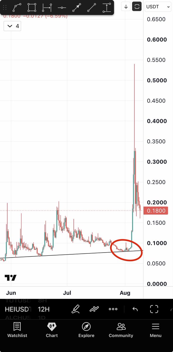 Bitcoinhabebe's tweet photo. $BASED is 100% similar to $HEI before 600%. 

Based is actually following it candle for candle which is astonishing. If that continues then it means $BASED should reverse and explode from here. 

But please watch out for a breakdown. Don’t hold it to 0 if it breaks down. https://t.co/cwhpuBdYUc