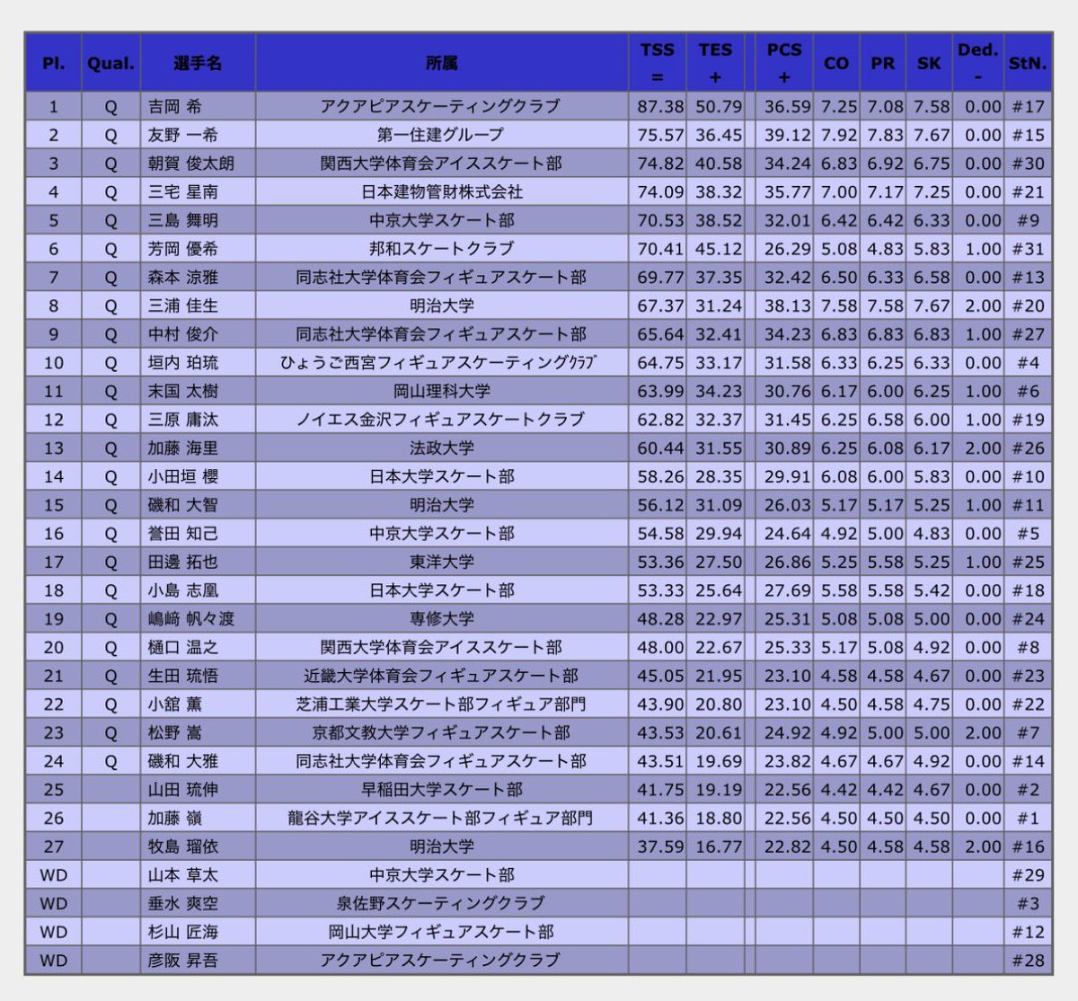 figureskate_bot's tweet photo. 【サマーカップ 男子SP】
リザルト
https://t.co/gpL7vkznGN
プロトコル
https://t.co/ok9YI6MQmE https://t.co/1T0MtjA0HS