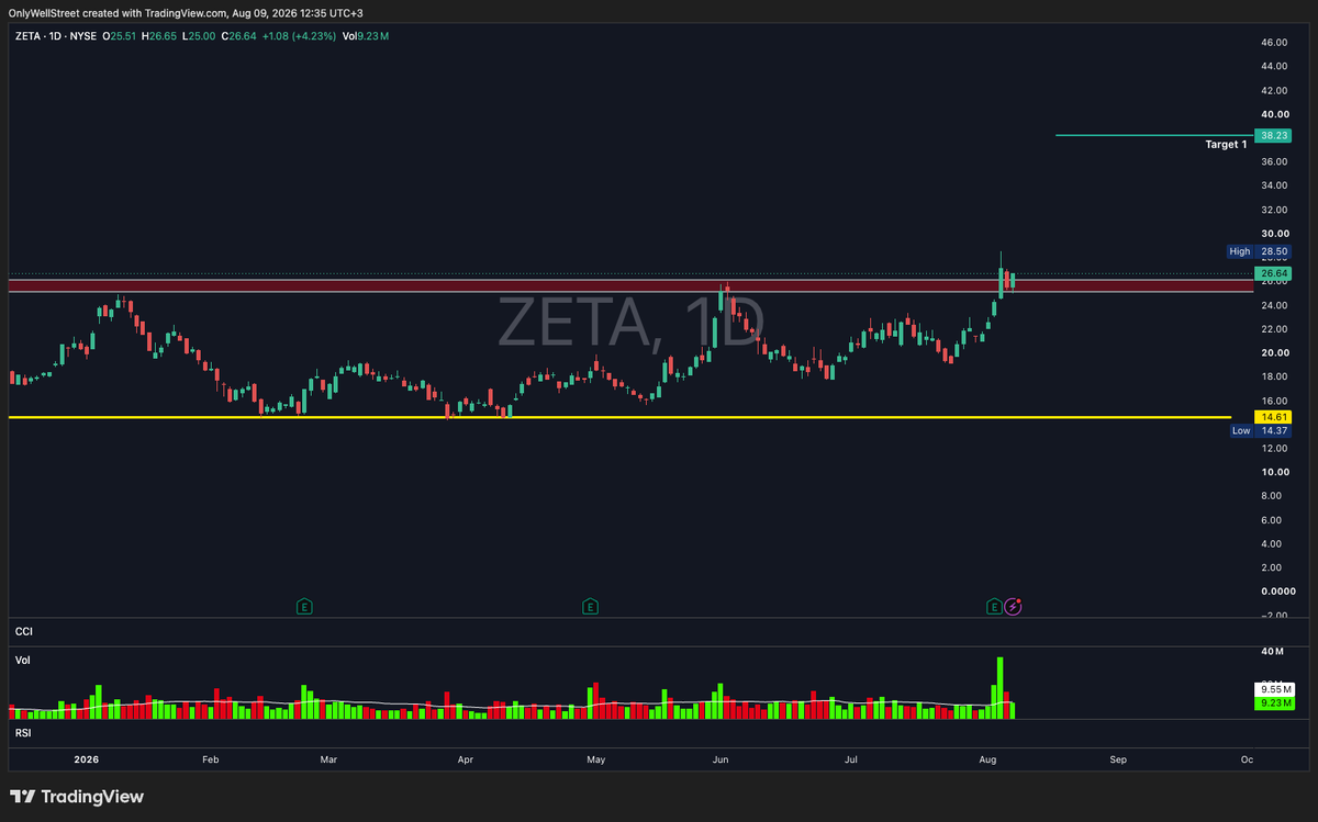 HaTechni1's tweet photo. $ZETA https://t.co/IEVcpmvKRG