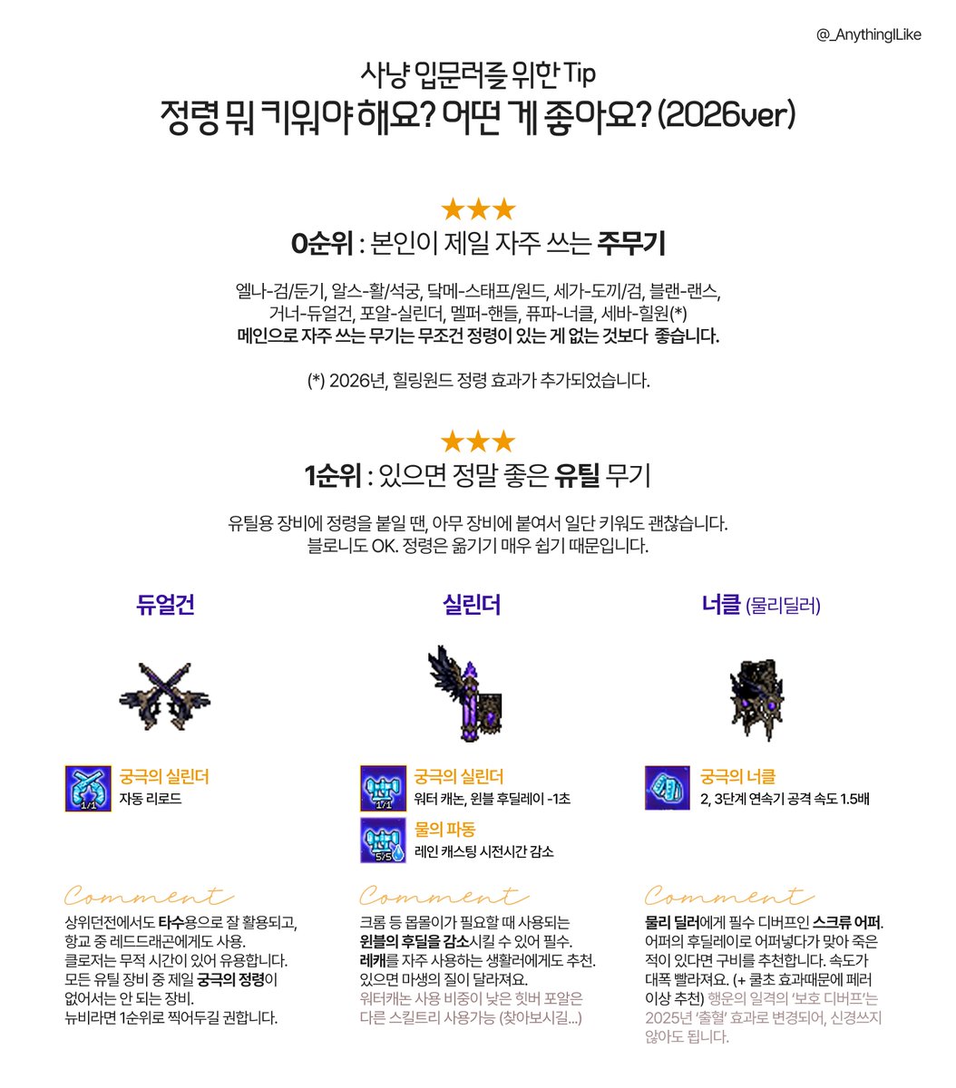 _AnythingILike's tweet photo. 📌사냥 입문러를 위한 정령 뭐 키워야 해요? Tip 

요거 갑자기 알티되길래 2026버전으로 수정해왔어요 
이걸로알티부탁드립니다(당당) 

개정판: 행격 내용삭제 / 힐원 추가 https://t.co/rnV4sjeyrV