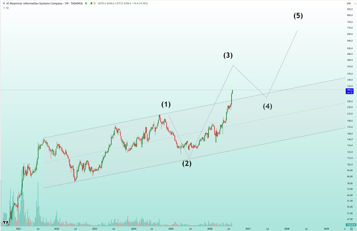ChartNaif's tweet photo. #تداول #المعمر #تاسي
حتى الان صعود 118%
اذا حافظ هذا الاسبوع على 293 فهدفه 415 ويحقق 200% بإذن الله. https://t.co/Kiiirevaw8