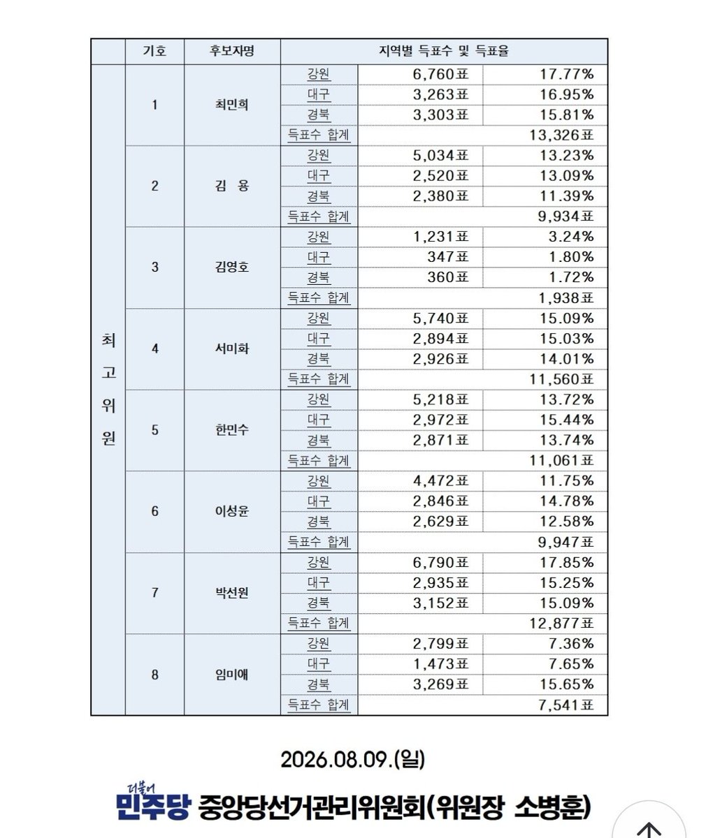 saebulkkoc18497's tweet photo. 트친들 우리 김용 살려야 합니다 
임미애의원보다 
서미화의원이나 김용에게 투표해주세요
더 확실한 판에 투자해야합니다

부탁드립니다 
남은 호남, 수도권은 서미화 김용 박선원으로 단결해야 합니다 https://t.co/Pk7qPVDRsz