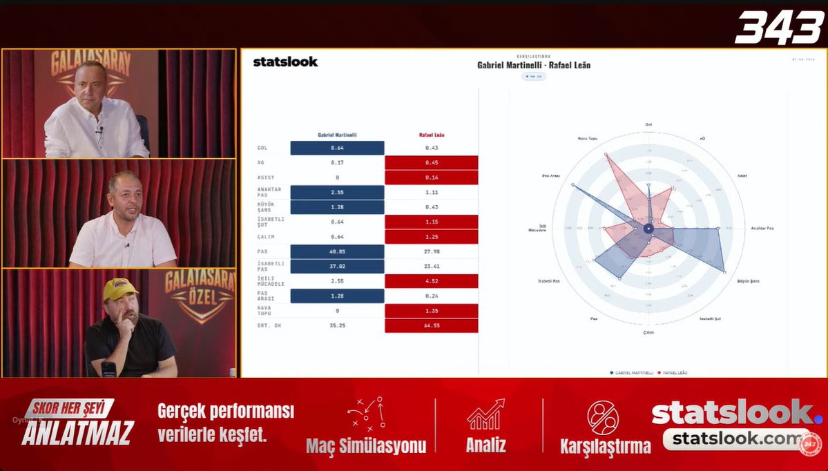 Stats_Look's tweet photo. 📺 Futbol konuşulurken veriyi de masaya koyuyoruz.

@343_digital , yayınlarında oyuncu karşılaştırmaları ve performans analizleri için StatsLook verilerini kullanıyor.

Bugünün karşılaştırması: Gabriel Martinelli vs Rafael Leão.

📊 Aynı karşılaştırmaları siz de ücretsiz oluşturabilirsiniz:
https://t.co/4MgaIXunez

#StatsLook #343Digital #Galatasaray