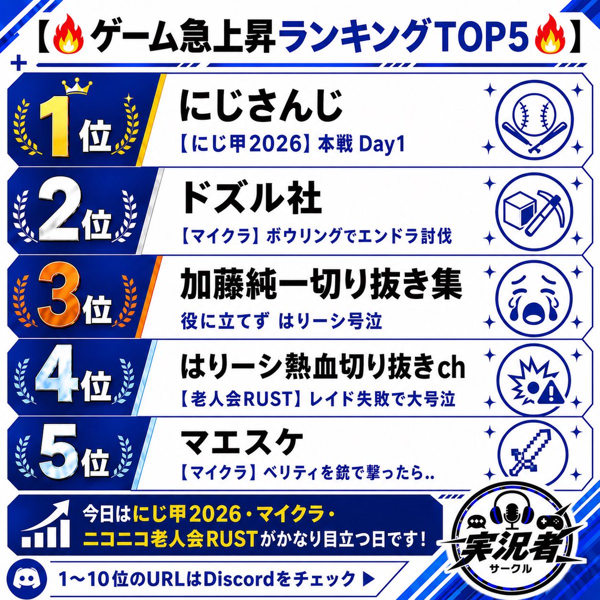 jikkyo_circle's tweet photo. 【🔥ゲーム急上昇ランキングTOP5🔥】

🥇 にじさんじ
🥈 ドズル社
🥉 加藤純一切り抜き集
4️⃣ はりーシ熱血切り抜きch
5️⃣ マエスケ

今日はにじ甲2026・マイクラ・ニコニコ老人会RUSTがかなり目立つ日です！

1〜10位のURLはDiscordをチェック👇

#ゲーム急上昇 #ゲーム実況 #にじ甲2026 #マイクラ https://t.co/6WLls76P3F