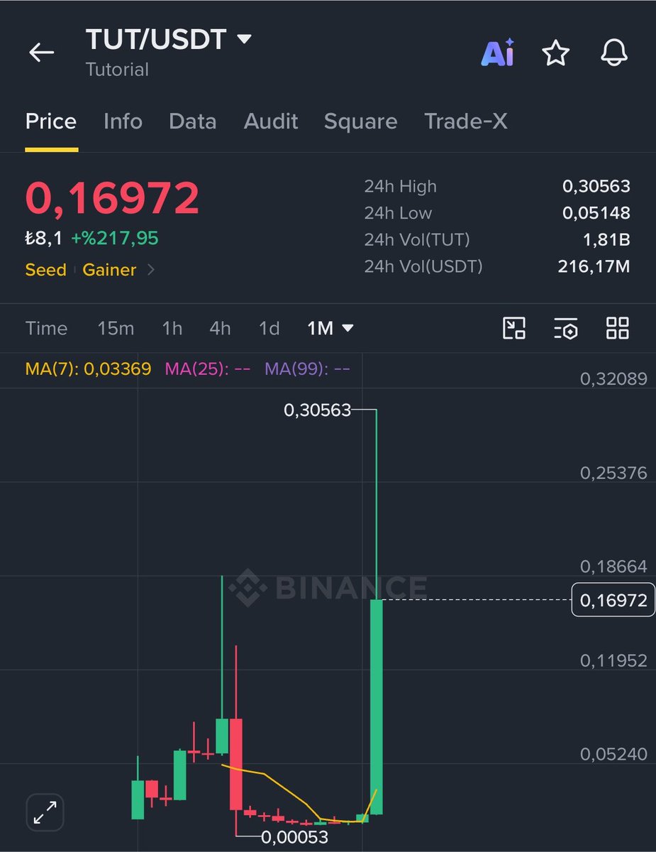 Bullish101sa's tweet photo. $TUT

0.07$ seviyesinden itibaren gruplarımda sıkça bahsettiğim bir projeydi. Yaklaşık 6-7 ay sonra yaklaşık %400 kazanca iğne attı. 

Meme projelerinde HYPE artıyor. 

Sıradaki proje hangisi olacak ? Gruba gelin ⬇️

https://t.co/6HDmV45rc7

Bilgilendirme amaçlıdır tanıtım içermez. 

$TUT $BTC #binance