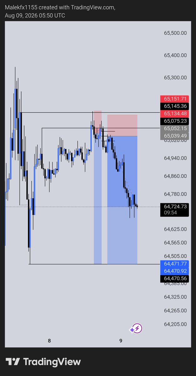 Malekfx1155's tweet photo. I’ve been short on #BTCUSD since yesterday  and the trade is still playing out as expected📉

Patience and proper execution matter  I’m not chasing the market  I’m simply following my plan and letting the trade do its thing

Stay disciplined 🧠📊

Enjoy your Sunday my frens 🎯🎯💯