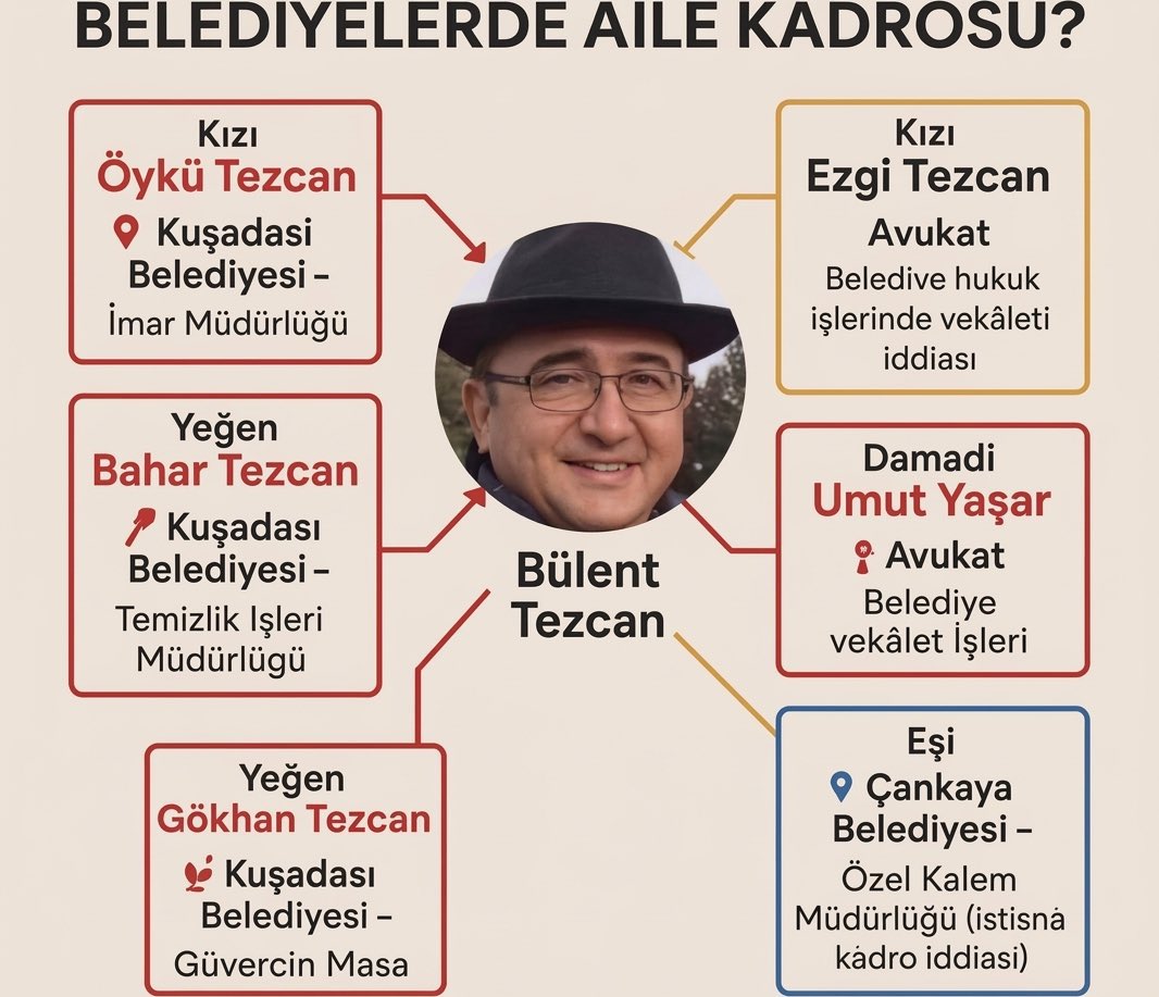 malikejder's tweet photo. Bülent Tezcan’ın Rant Çiftliği: Kuşadası 

Kuşadası eski Spor Kulübü Başkanı Ferdi Zenginoğlu etkin pişmanlıktan faydalanarak itirafçı oldu.

"(Belediye Başkanı) Ömer Günel'in ve yakın çevresinin bütün iş ve işlemlerini Bülent Tezcanın kızı Ezgi Tezcan Yaşar ve Umut Yaşar takibini yapmaktadır.

Ömer Günel iş yapacağı kişileri ve tanıdıklarını vekalet vermeleri için (Tezcan'ın damadı) Umut Yaşar'a yönlendirmekte ve işlerini Umut Yaşar üzerinden yapmaktadır. 

Bahsetmiş olduğum şahısların hesap hareketleri incelendiğinde kaynağı belirsiz bir zenginleşmenin olduğu tespit edilebilir"

Bülent Tezcan'ın 2 kere ziyaretine geldiğini anlatan Zenginoğlu:

"Dışarı çıktıktan sonra daha güzel işler yapacağız, yeter ki sen dik dur, sessiz kal, herhangi bir şey anlatma" şeklinde vaatlerde bulundu ve dışarı çıktığımda destek olacağını söyledi.