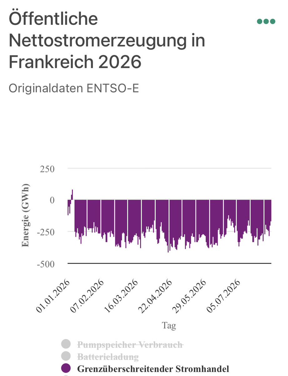 Krit_Backup's tweet photo. @HannoKlausmeier Frankreich muss als Strom im großen Umfang importieren? Richtig ist: Frankreich war nur an ZWEI TAGEN in diesem Jahr Netto-Importeur. Sie sind der größte Stromexporteur der EU!

Auf EU-Ebene sind diese wenigen Abregelungen jedenfalls nicht erkennbar. Kernenergie liefert! https://t.co/goiZBxrh00