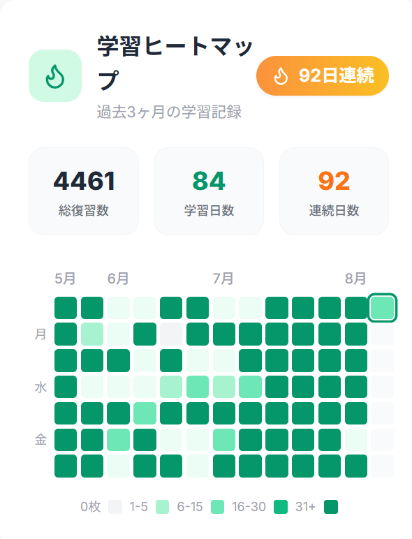 PathMemoria's tweet photo. 「仕事終わりで疲れて勉強をスキップしそうになったけど、ストリーク（連続記録）を切らすのが嫌で5分だけやった！」という声をよく頂きます。

継続の秘密は根性ではなく「途切れたくない仕組み」を作ること。今週末も1ストリーク更新！
#勉強垢 #暗記 #PathMemoria https://t.co/oqE388VRBQ
