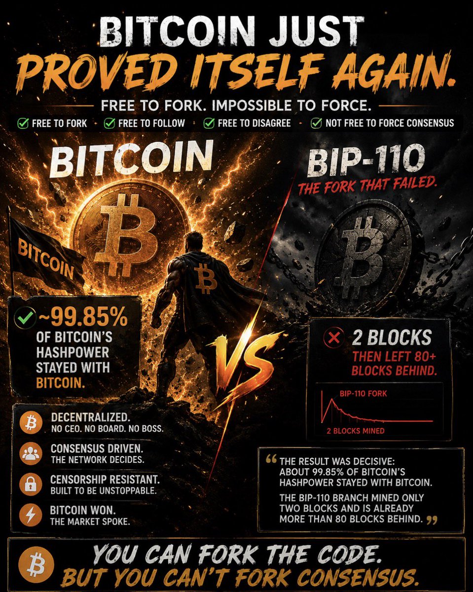 MandoCT's tweet photo. Bitcoin just gave us one of the best demonstrations of why Bitcoin is Bitcoin. 🟠

BIP-110 was free to fork.

Miners were free to follow it.

Nobody needed permission.

And according to Saylor, the market gave its answer:

~99.85% of Bitcoin’s hashpower stayed with Bitcoin.

The BIP-110 branch reportedly managed just 2 blocks and quickly fell 80+ blocks behind.

That’s decentralisation in action.

You can disagree.
You can write new code.
You can fork the network.
You can try to convince everyone to follow you.

But you cannot force consensus.

Bitcoin doesn’t need a CEO deciding who wins.

The network decides.

And this time the answer was pretty fucking clear. 😂

₿ BITCOIN WON.