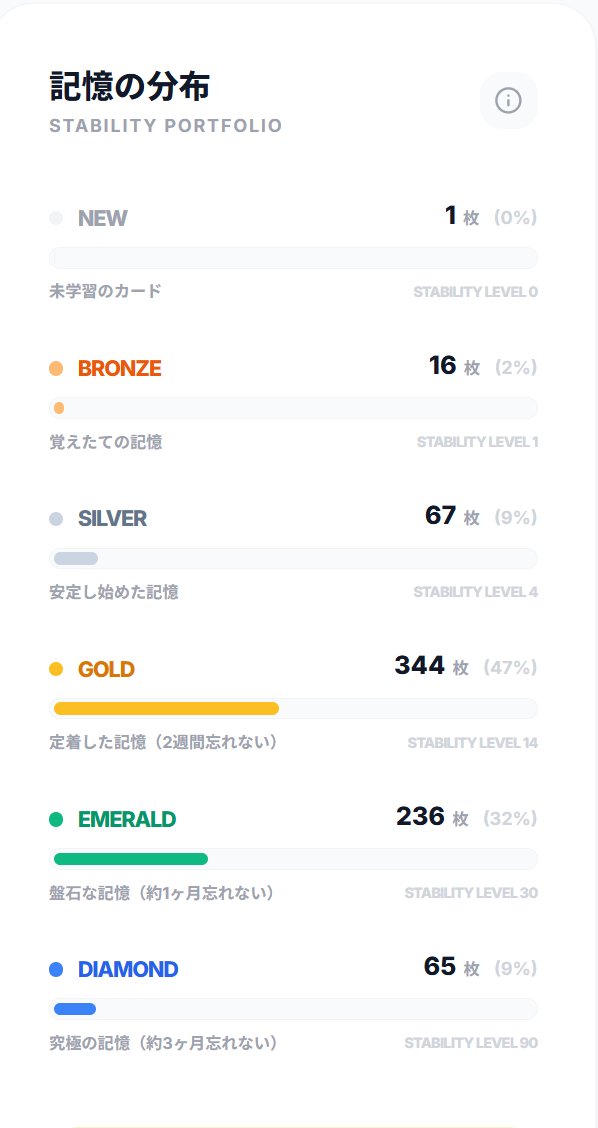 PathMemoria's tweet photo. 自分で単語帳を作る時の一番の落とし穴は「分かっている問題まで全部作ってしまうこと」。

実際に試して分かったのは、正解率50%前後の「あやふやなカード」だけを抽出して回すのが最短で点数を伸ばすコツです。AI出題で無駄を排除！
#資格勉強 #暗記術 #TOEIC https://t.co/LPZsGHO8vn