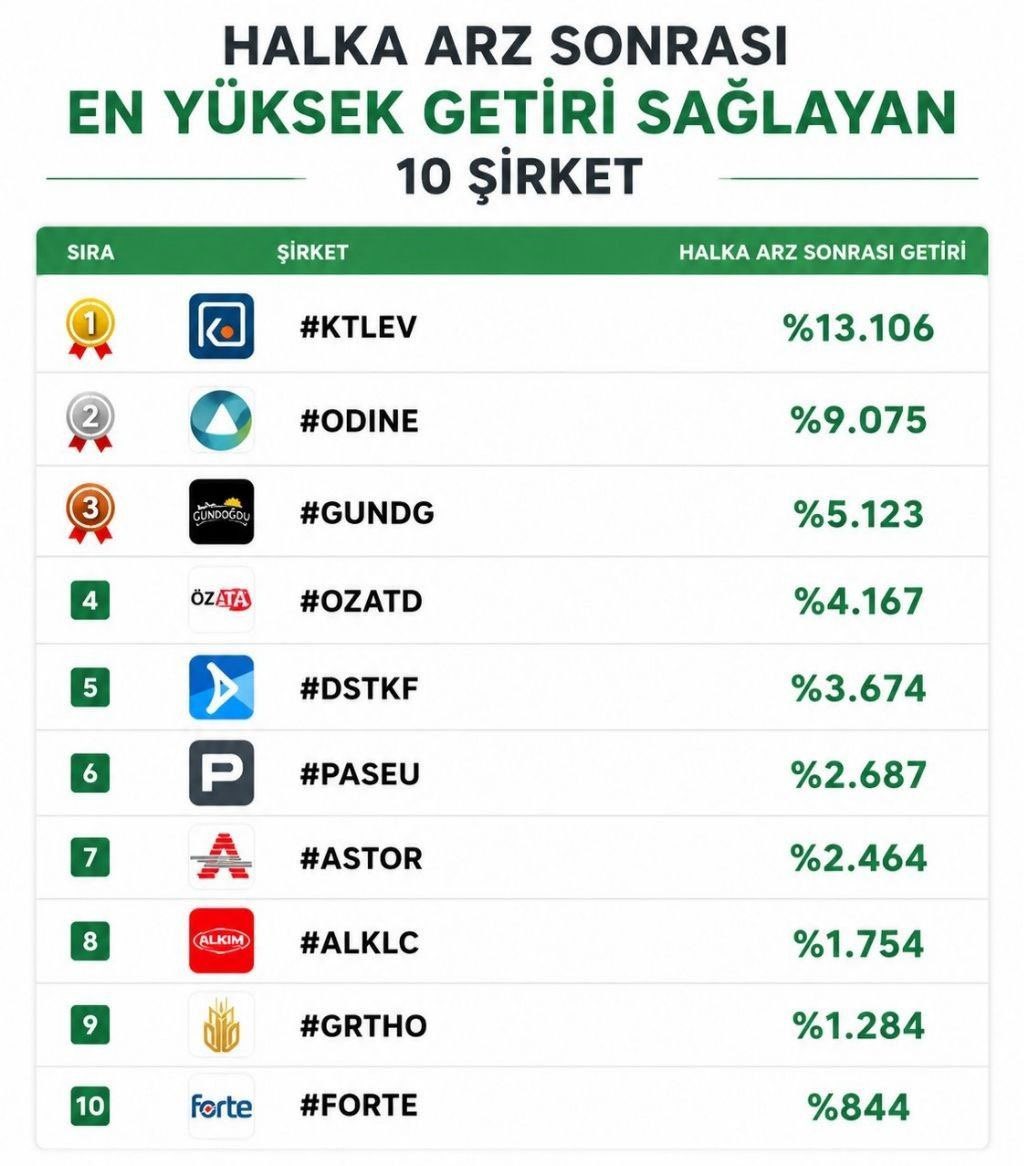 atabeydogann's tweet photo. 📊 Halka arz sonrası en yüksek getiri sağlayan 10 şirket

🥇 #KTLEV — %13.106
🥈 #ODINE — %9.075
🥉 #GUNDG — %5.123
4️⃣ #OZATD — %4.167
5️⃣ #DSTKF — %3.674
6️⃣ #PASEU — %2.687
7️⃣ #ASTOR — %2.464
8️⃣ #ALKLC — %1.754
9️⃣ #GRTHO — %1.284
🔟 #FORTE — %844 

#bist100 #halkaarz https://t.co/rt7XeQO9tt