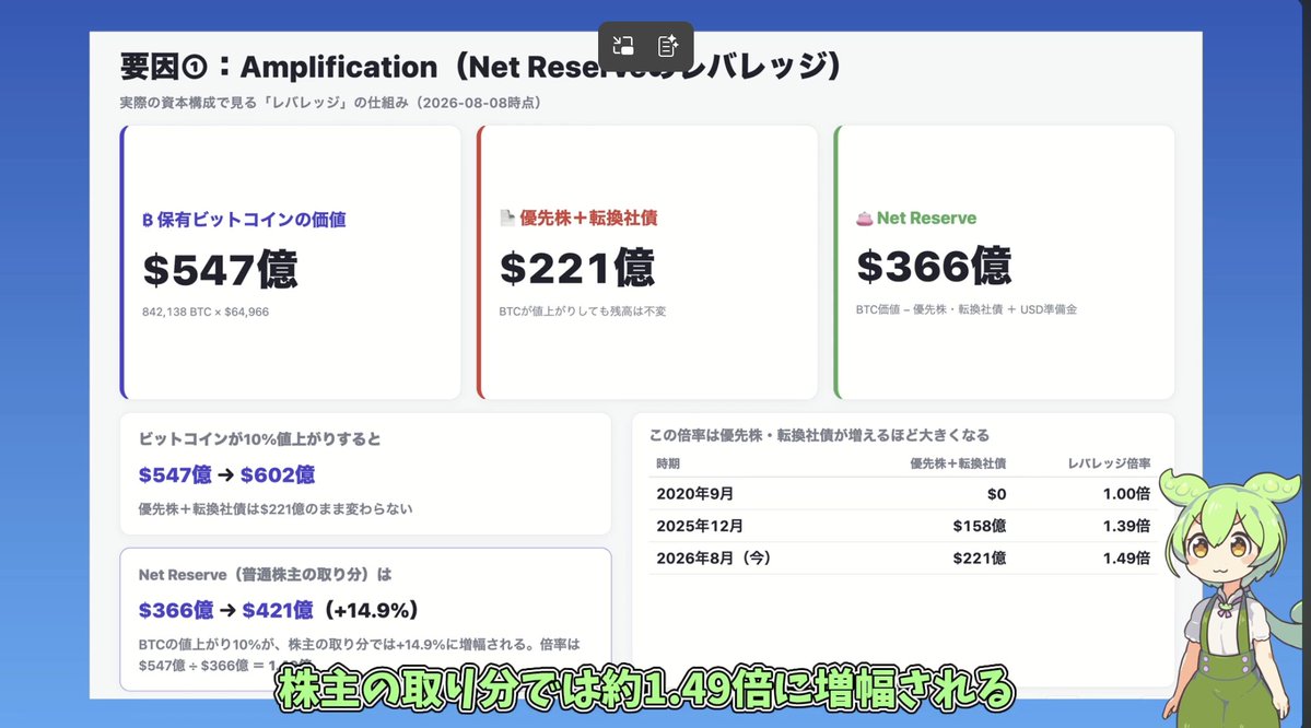 munon_tenbagger's tweet photo. #MSTR は間接的なBTCの信用取引といってもいいかもしれませんね。配当株などは借入に当たる感じですね。BTCの動きの1.5倍動く。（mNAVでさらに増幅）
そして、手数料の代わりに高額な配当金を支払っている。 https://t.co/pssPjMxt2b