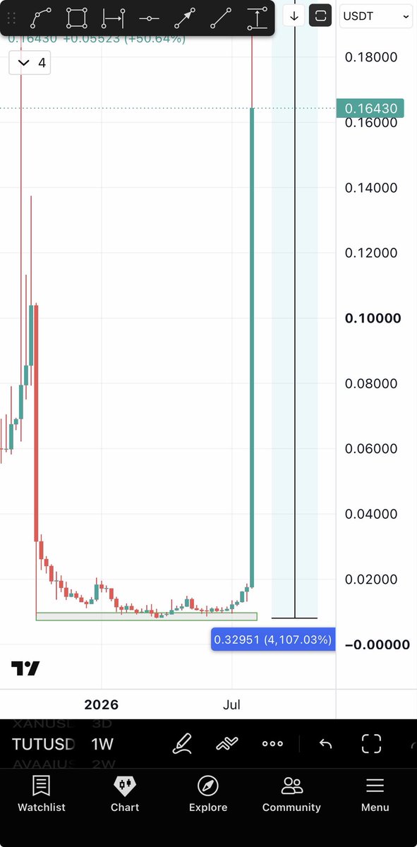 Bitcoinhabebe's tweet photo. @CryptoWizardd It was a high probability pump. Lowcap BnB ai meme. Shared it before 40x Alhamdulilah. https://t.co/jtsC1Vpv75