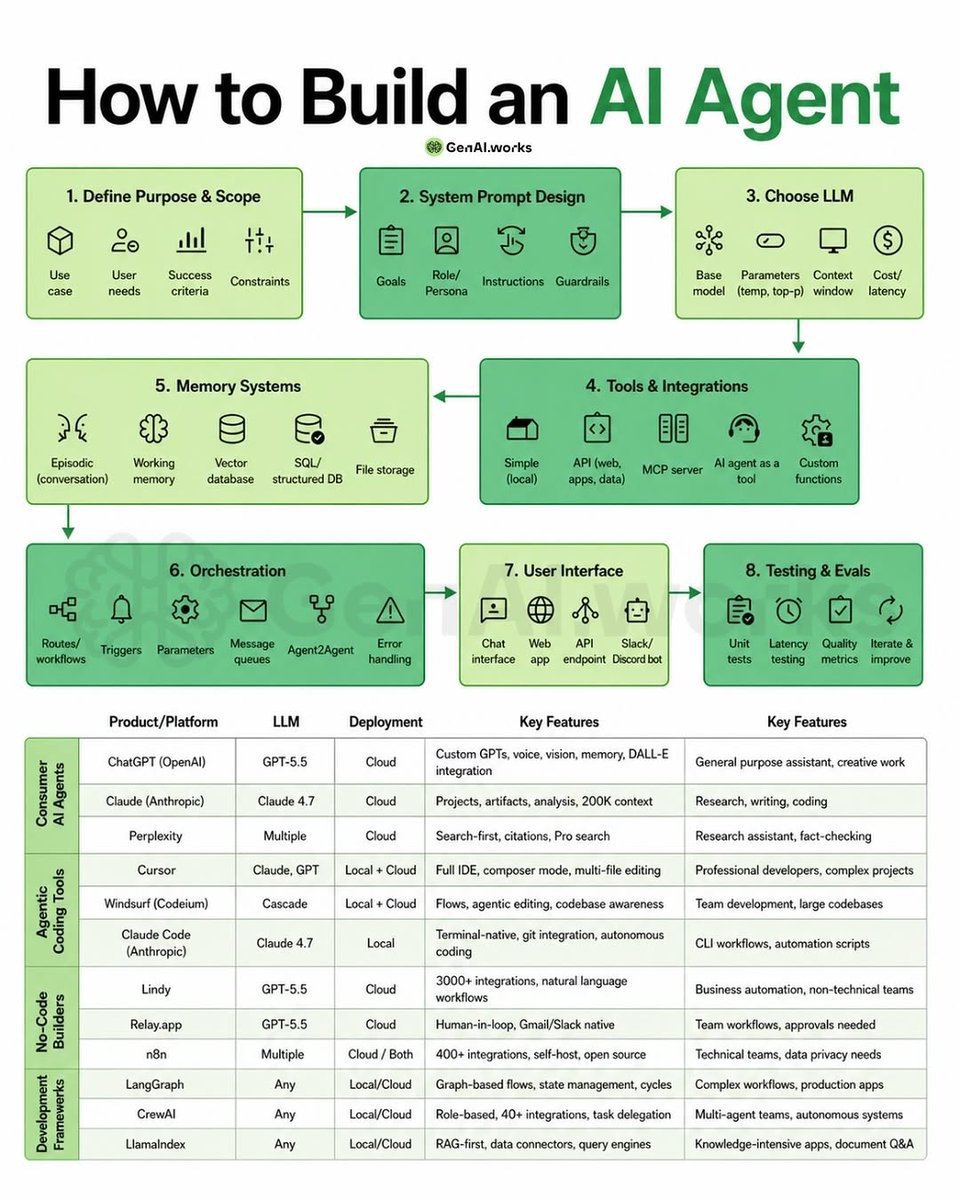 SuccessSparksX's tweet photo. Building an AI Agent in 2026 is no longer just about picking an LLM.

The real magic happens in the system around the model. 🤖

This roadmap perfectly breaks down how modern AI agents are actually built from scratch. 👇

A production-ready AI agent needs 8 core layers:

1️⃣ Define the Purpose
Before writing prompts, define:
• use case
• user needs
• constraints
• success metrics
Most AI projects fail because this step is skipped.

2️⃣ System Prompt Design
Prompts are becoming operating systems for agents.
A strong system prompt defines:
• role/persona
• goals
• instructions
• safety guardrails

3️⃣ Choose the Right LLM
Different models = different strengths.
• GPT-5.5 → versatility & tool usage
• Claude → reasoning & long context
• Perplexity → research & citations

There’s no “best model.”
Only the best model for the task.

4️⃣ Tools & Integrations
This is where AI becomes actionable.
Agents connected to:
• APIs
• MCP servers
• databases
• custom tools
• external apps

Can actually execute workflows instead of just generating text.

5️⃣ Memory Systems
Memory is the difference between:
“a chatbot”
and
“an intelligent assistant.”
Modern agents use:
• working memory
• vector databases
• structured storage
• episodic memory

6️⃣ Orchestration
This is the hidden layer most people ignore.
Workflows, triggers, queues, retries, routing, multi-agent coordination…

This is what turns prompts into systems.

7️⃣ User Interface
The best AI products win on UX, not just intelligence.
Chat apps, APIs, Slack bots, dashboards - interface matters.

8️⃣ Testing & Evaluations
If you don’t measure quality, latency, reliability & hallucinations…
your AI product will eventually break at scale.

The biggest takeaway?
AI Engineering is rapidly becoming a combination of:
Software Engineering + Prompting + Systems Design + Automation.

The engineers who understand orchestration, memory, tools & workflows will dominate the next decade of AI products.

Save this roadmap.

This is basically the blueprint for building AI agents in 2026. 🚀