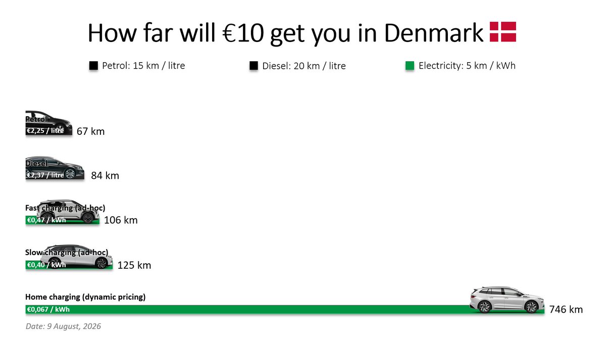 tc_thrane's tweet photo. Today is one of the busiest days on Danish roads as the summer vacation comes to a close.
The east and southward directions have the highest traffic density.
Stay safe 😎
Today, ten euros will get you this far in #Denmark 🇩🇰
#BEV 🔋🚘 #elbil https://t.co/pVHYw0ew31
