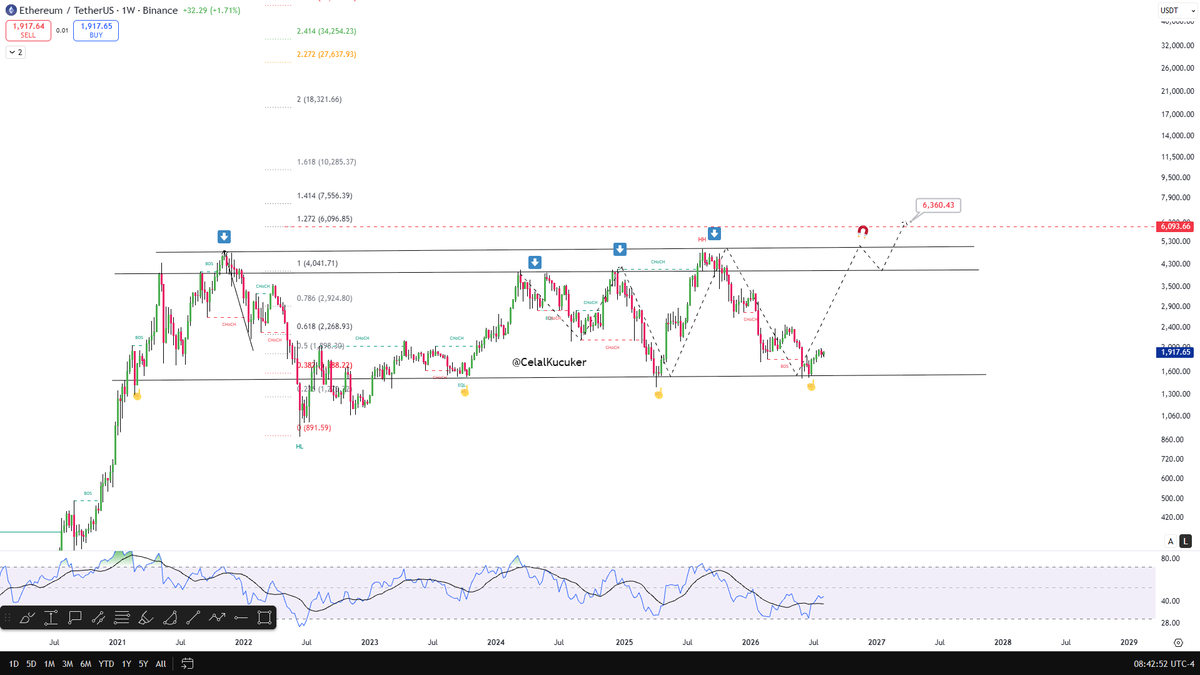 CelalKucuker's tweet photo. Ethereum

6K–6.3K ATH beklentim var.

2026 Aralık – 2027 Şubat arası.

1.5K’nın haftalık bazda kırılmasının zor olduğunu düşünüyorum. 

Önceden 3 kez yaptıkları gibi sert bir iğneyle 1.2K–1.3K seviyelerine çekip, haftalık kapanışı tekrar 1.5K üzerinde yaparlarsa kendilerine çok güzel bir alım bölgesi oluştururlar.

Önümüzdeki 6–7 ayda $ETH ’nin $BTC ’den daha fazla değerleneceğini düşünüyorum.

At fava, bekle…