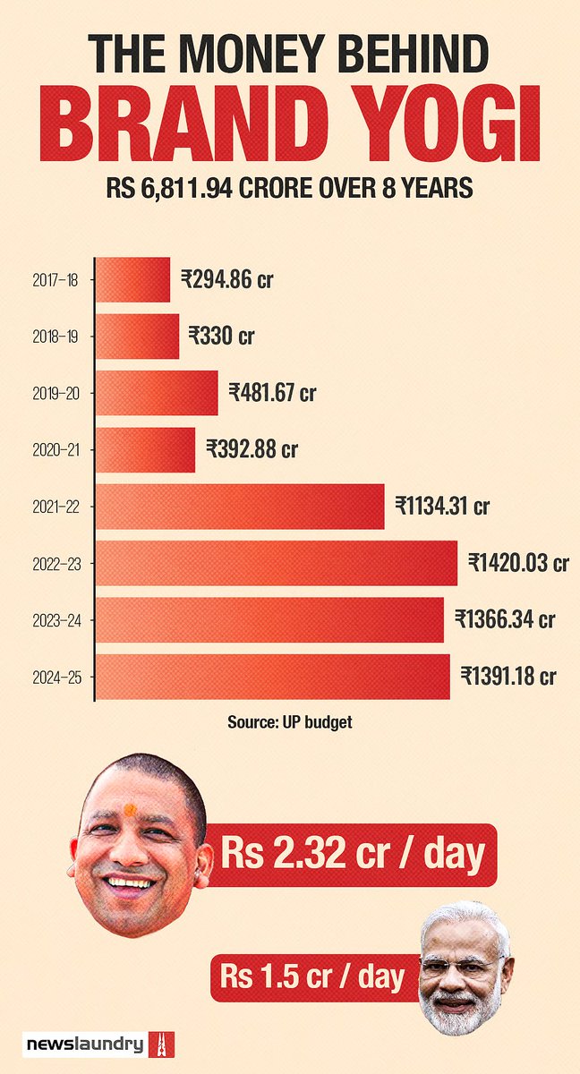 newslaundry's tweet photo. At Rs 2.32 crore a day, the Yogi Adityanath govt in Uttar Pradesh spent Rs 6,811 crore on publicity over eight years.

That outpaces the central Modi government, which spent roughly Rs 6,000 crore on advertising over 11 years.

@Basantrajsonu reports.

https://t.co/PIZRvq5LGo https://t.co/sMcsGbO5Ph