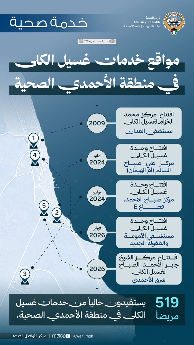 KUWAIT_MOH's tweet photo. #خدمة_صحية| مواقع خدمات غسيل الكلى في منطقة الأحمدي الصحية. https://t.co/Idyv6Llduf
