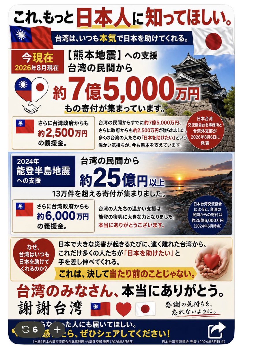 JapanBanZaiLove's tweet photo. 這件事,希望更多日本人知道。

因熊本地震,台灣民間募集了約7億3,000萬日圓的捐款。

台灣政府也另外捐了約2,450萬日圓。🇹🇼🇯🇵

但台灣幫助日本,不只這一次。

2024年能登半島地震時,台灣民間捐款超過25億日圓以上,募得超過13萬筆捐款,台灣政府也贈送了6,000萬日圓。

每次日本發生重大災害,遠在台灣的這麼多人都願意伸出援手說「想幫助日本」。

這不是理所當然的事。

身為日本人,希望這個事實能讓更多人知道。

台灣的各位,真的謝謝你們。

謝謝台灣 🇹🇼🤝🇯🇵

希望還不知道這件事的人也能看到,請大家幫忙擴散。