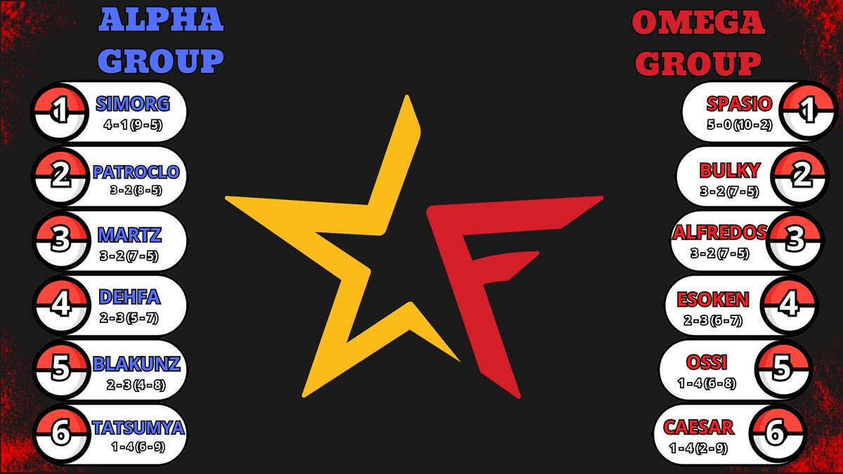 FrawdauntVGC's tweet photo. Ecco a voi la classifica finale dei due gruppi, e dalla prossima settimana cominceranno i play in per la top cut 🔥🔥🔥 https://t.co/RFsXP3Zhdg