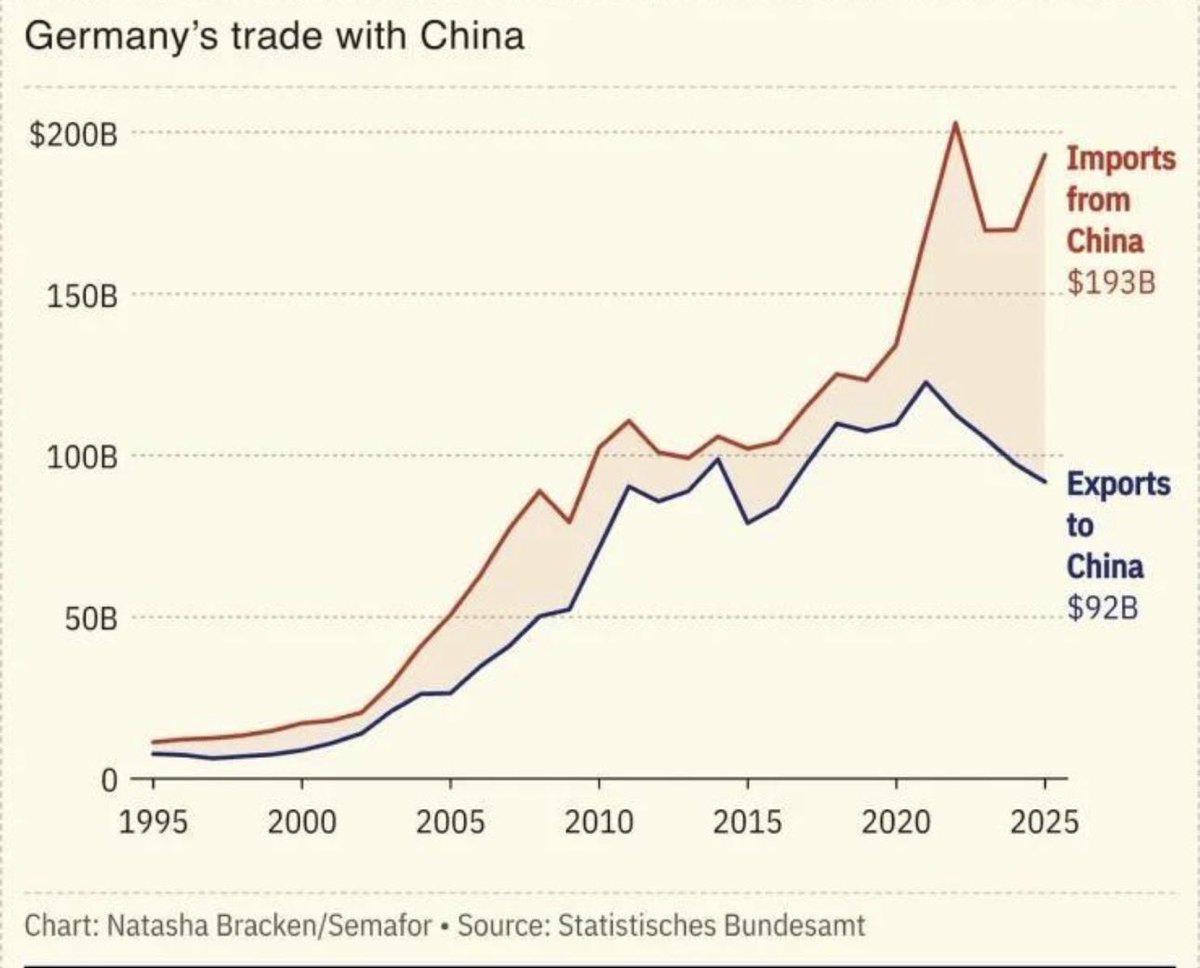 marcosagusstinn's tweet photo. 🇩🇪🇨🇳 Germany is being crushed by China.

Germany is heading for a historic trade deficit with China.

🔸 Germany’s trade deficit with China surged to €55 billion in H1 2026.

🔸 The EU already runs a ~€1 billion-a-day goods deficit with China.

🔸 Chinese firms receive 3–8x more government support than competitors in OECD economies.

China is a key financier of Russia’s war economy with imports from Russia up ~57% since 2021

Europe must treat China as an economic adversary financing its main military threat.