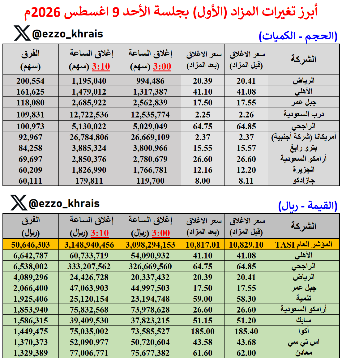Ezzo_Khrais's tweet photo. أبرز تغيرات المزاد (الأول) بجلسة الأحد 9 أغسطس 2026م:

السوق يقلص من ارتفاعه بالمزاد بـ (-12 نقطة) ويغلق 10,817 نقطة

الأعلى حجما:
الرياض: 200 ألف سهم 

الأعلى قيمة:
الأهلي: 6.6 مليون ريال

الأكثر ارتفاعا ✅
فقيه الصحية: +1.82%

الأكثر انخفاضا 🔻
جازادكو: -1.36% https://t.co/g3ifBEfxGh