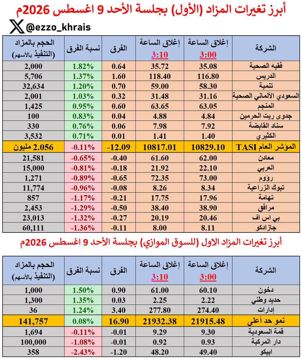 Ezzo_Khrais's tweet photo. أبرز تغيرات المزاد (الأول) بجلسة الأحد 9 أغسطس 2026م:

السوق يقلص من ارتفاعه بالمزاد بـ (-12 نقطة) ويغلق 10,817 نقطة

الأعلى حجما:
الرياض: 200 ألف سهم 

الأعلى قيمة:
الأهلي: 6.6 مليون ريال

الأكثر ارتفاعا ✅
فقيه الصحية: +1.82%

الأكثر انخفاضا 🔻
جازادكو: -1.36% https://t.co/g3ifBEfxGh