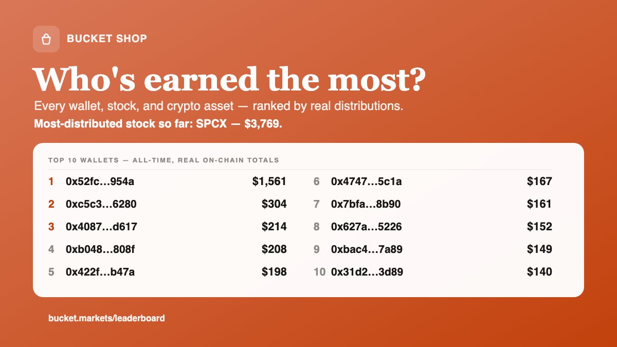 RealBucketShop's tweet photo. The Bucket Shop leaderboard is live.

Top wallets, top stocks, top crypto - ranked by real distributions, pulled straight from the chain. Real people, real rewards for holding the $bucket 

https://t.co/YBRzotyVv1 https://t.co/In0L2eIpsR