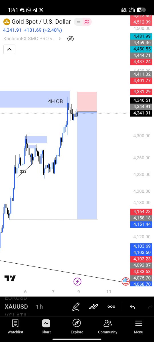 Kachionfx's tweet photo. Xauusd sell forecast 🤔 https://t.co/SBRCiHyxaf