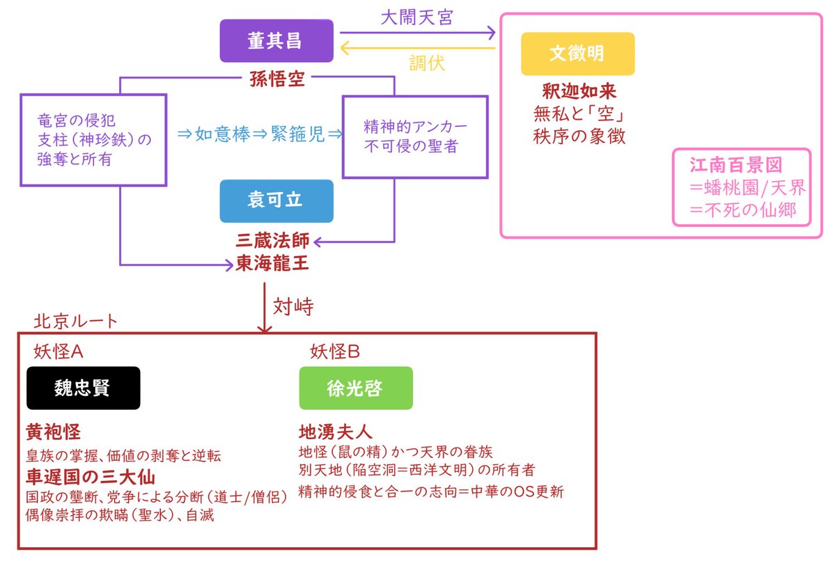 Clanker208's tweet photo. 袁可��の本質はマッチョな賈宝玉だと思っているが
そうなると董其昌は林黛玉（心に従って生きる）と薛宝釵（社会的ペルソナへの期待）どちらの要素もあるな

た��し拙作品についていえば紅楼夢より西遊記だと気づいた
董＝孫悟空とすると袁は三蔵法師（守護対象）かつ東海龍王（強奪対象）なの業が深い https://t.co/2OJqH8GafJ